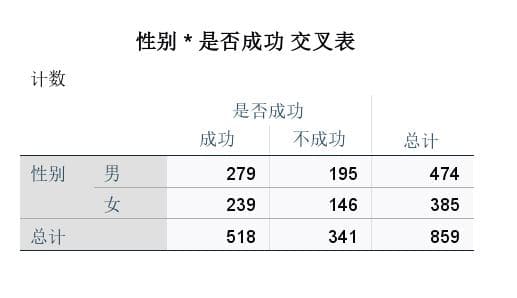 SPSS交叉表分析的目的 SPSS交叉表分析结果怎么看