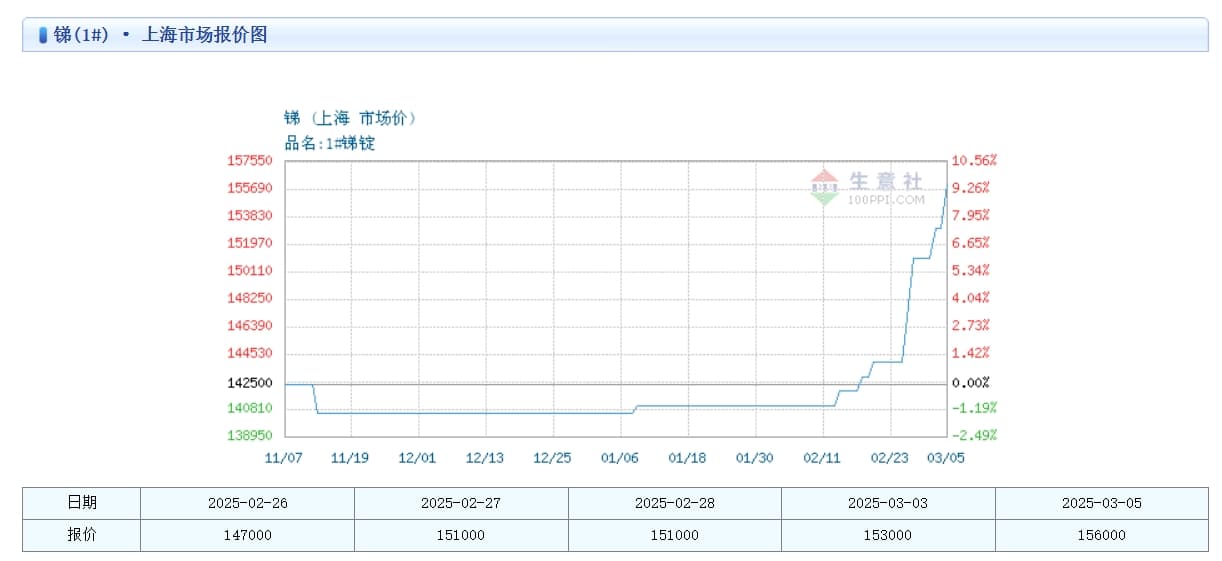 锑价再度上涨 湖南黄金或受益