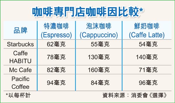 饮品咖啡因含量大比拼！咖啡？奶茶还是可乐？巧克力？