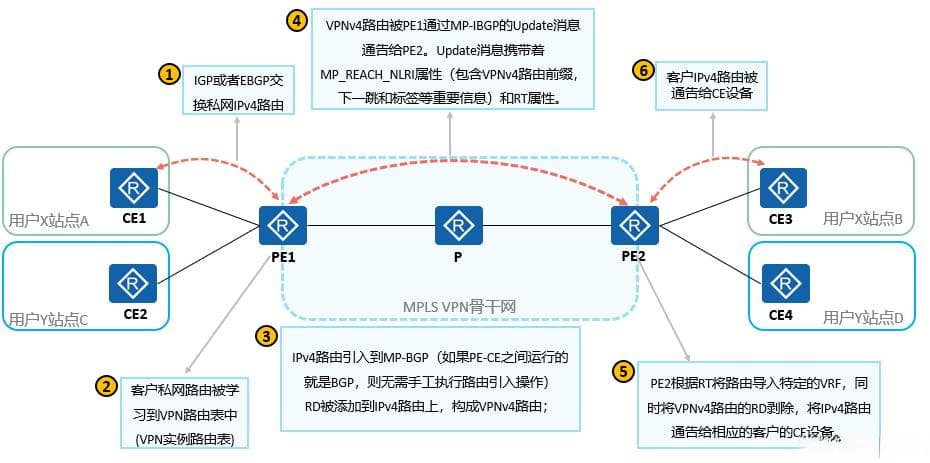 MPLS VPN的基本原理