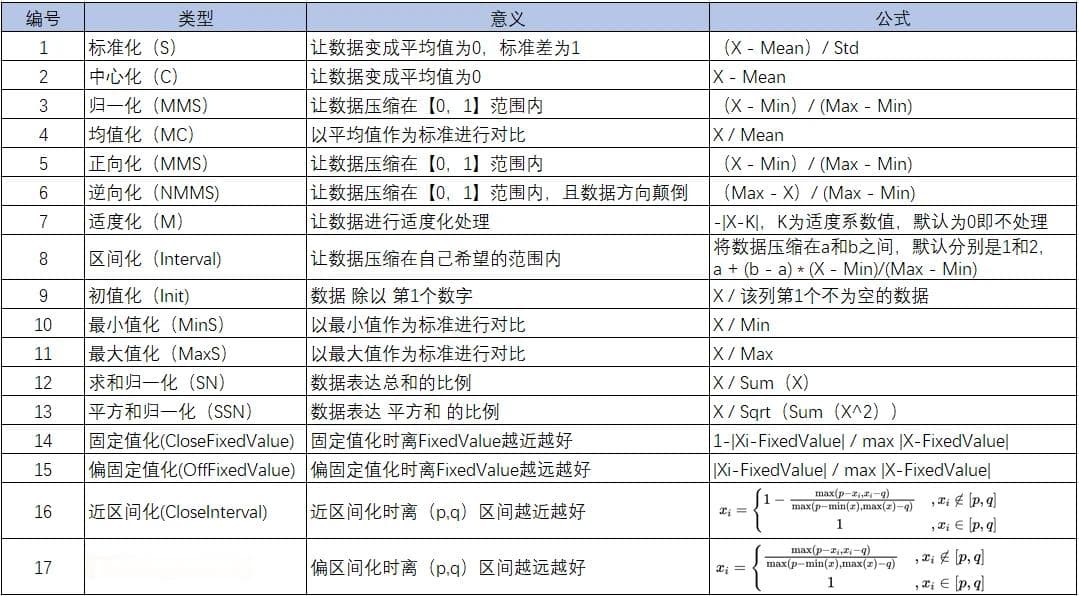 数据标准化、中心化等17种无量纲化方法
