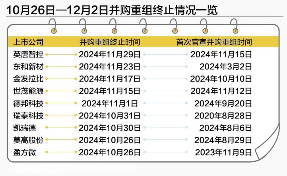 并购重组“短途游”频现 最短3天即“败北”，专家建议加强信披约束