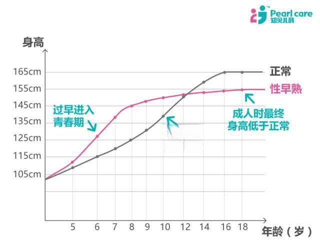 导致孩子“性早熟”的食物这么多，哪些才是真正的罪魁祸首？