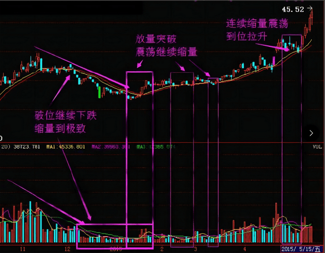 缩量下跌和放量下跌有何区别？怎样把握买卖时机？