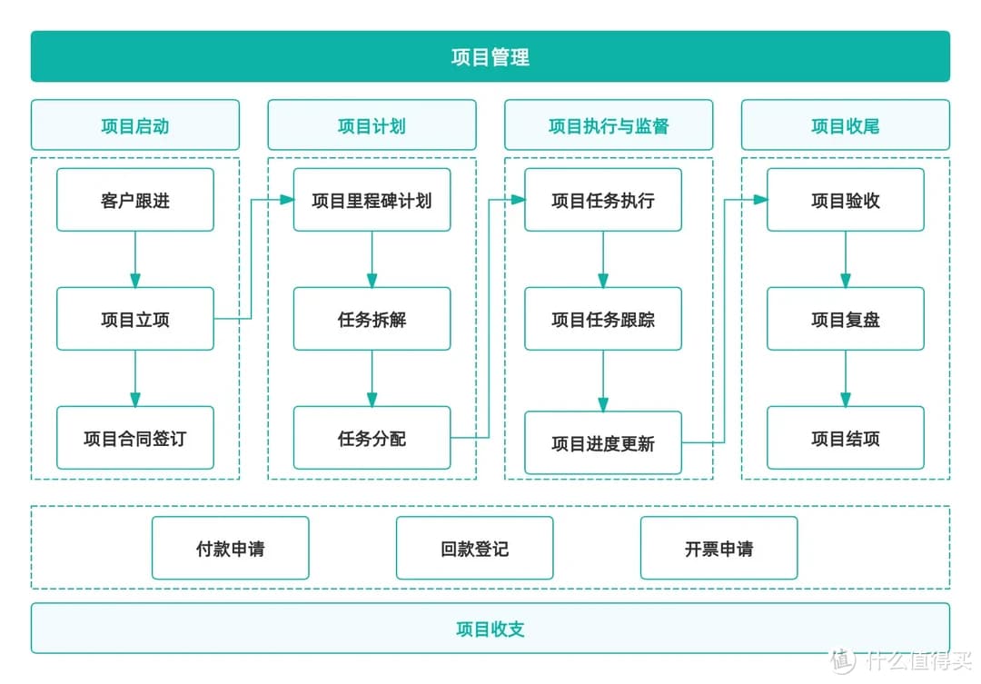项目管理到底在管什么？理什么？一文带你搞懂项目管理核心概念！