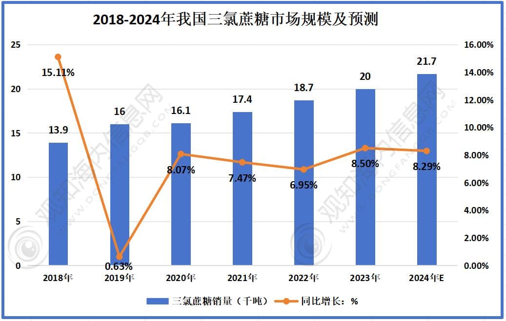 最新行业观察：三氯蔗糖市场规模持续增长，2024年增速有望达8.3%