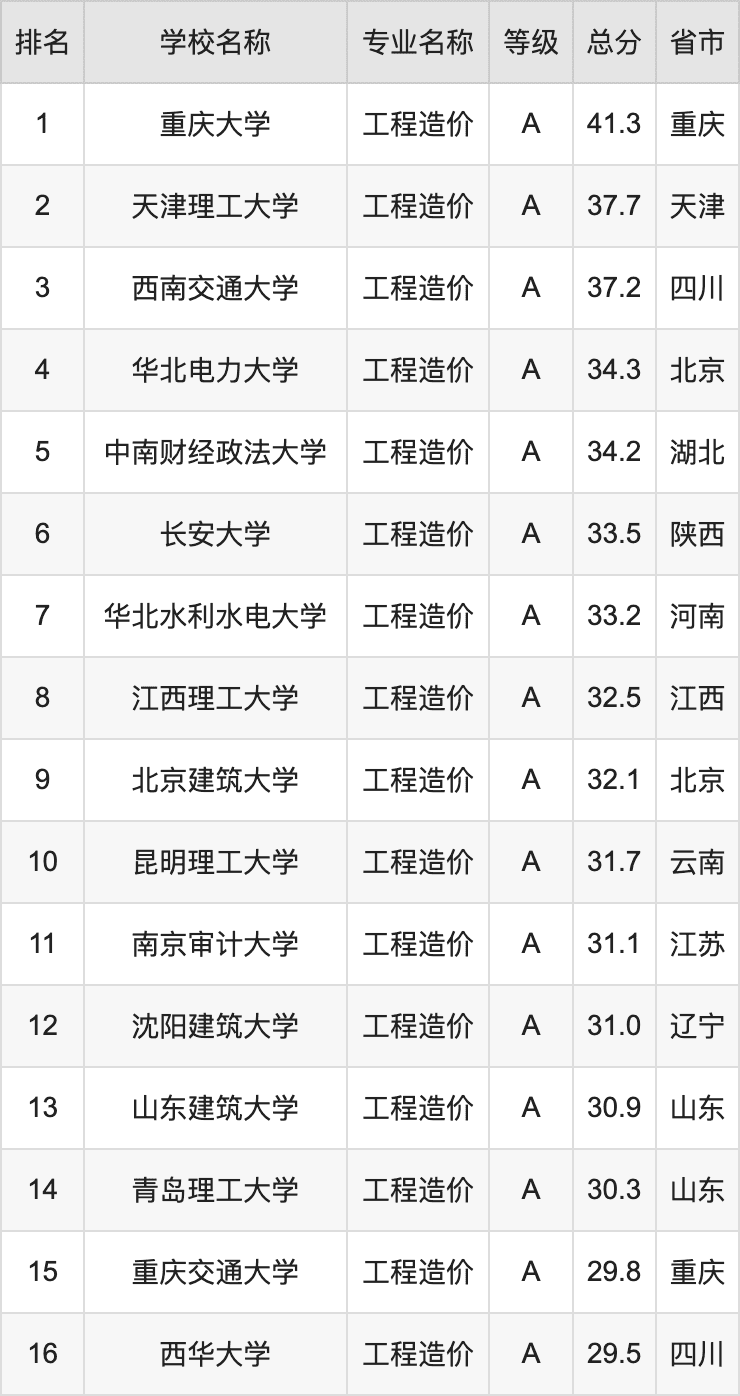 2024年工程造价专业全国大学排名：含最好的10所本科名校