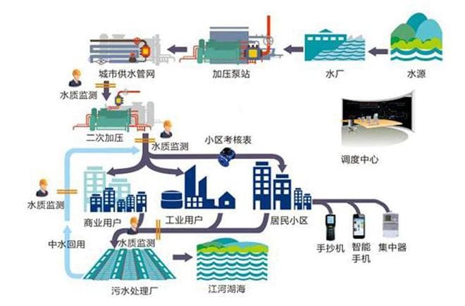 智能水务系统助力城市节水，减少用水资源浪费