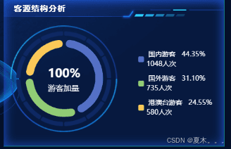 Vue + ECharts 饼形图配置详解