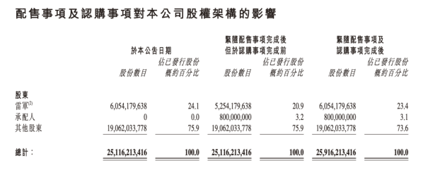 小米集团折价配股豪赌造车，手机高端化形象难塑，AI技术仍待突破