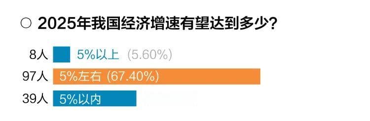 超百位基金经理展望2025年市场调查报告出炉：84%的基金经理看好A股走势