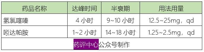 降压药的这10种副作用及用药交代，大家都应该掌握