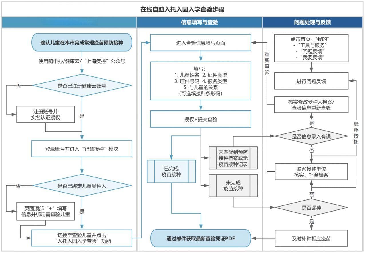 上海新生入学预防接种查验凭证打印指南