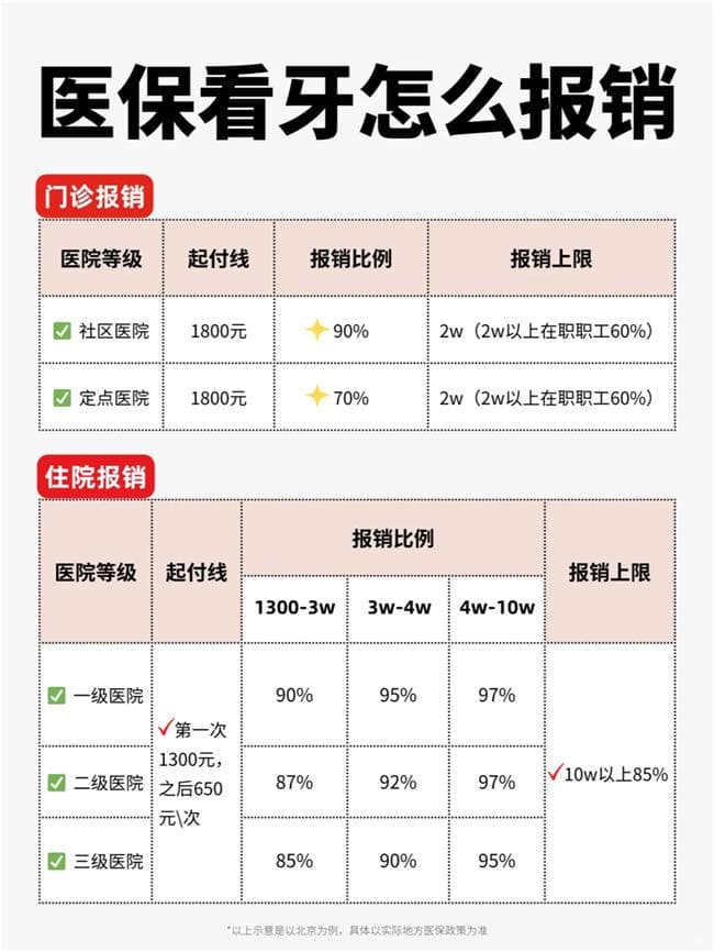 京东保教您看牙医保怎么报销？不懂可就亏大了