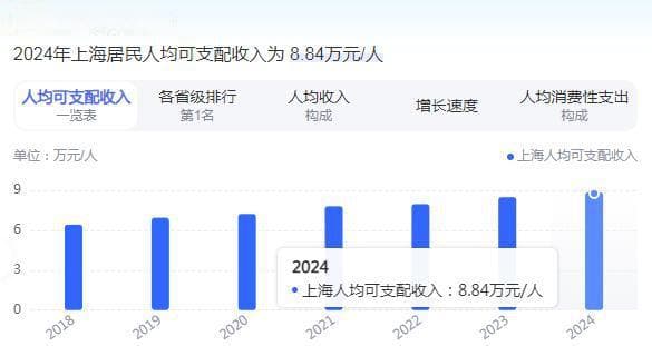 上海人均可支配收入创新高，全国第一！打工人工资收入情况如何？