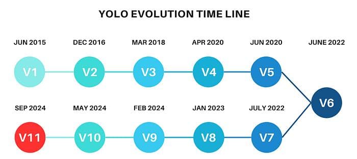 超详细！YOLO11模型架构详解、性能对比