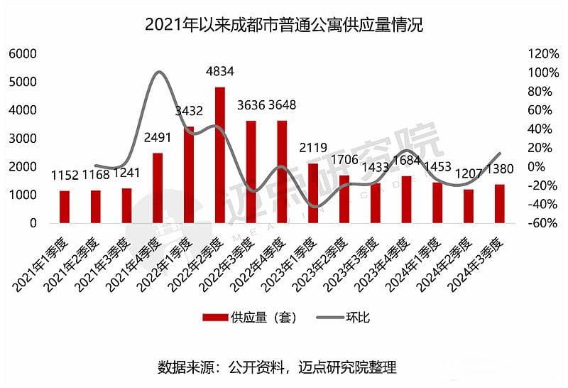 2024年成都市住房租赁市场分析报告