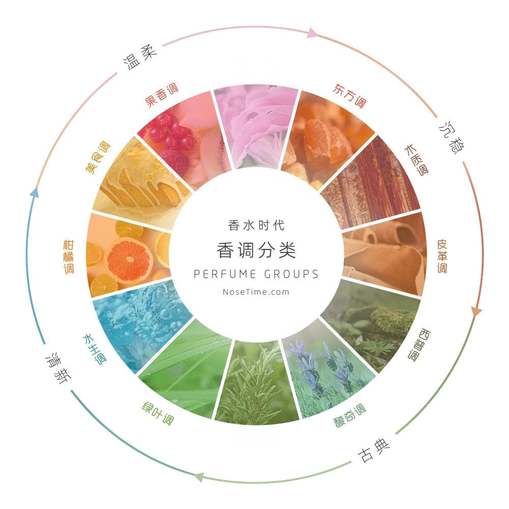 香调分类详解