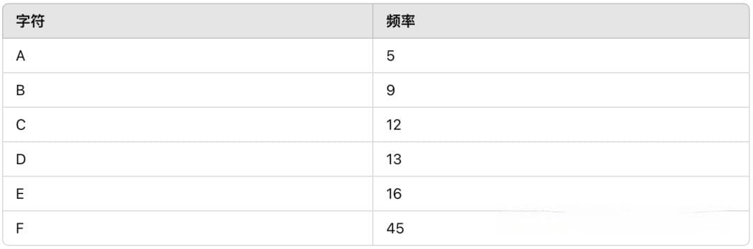 构建哈夫曼树：优雅地压缩数据