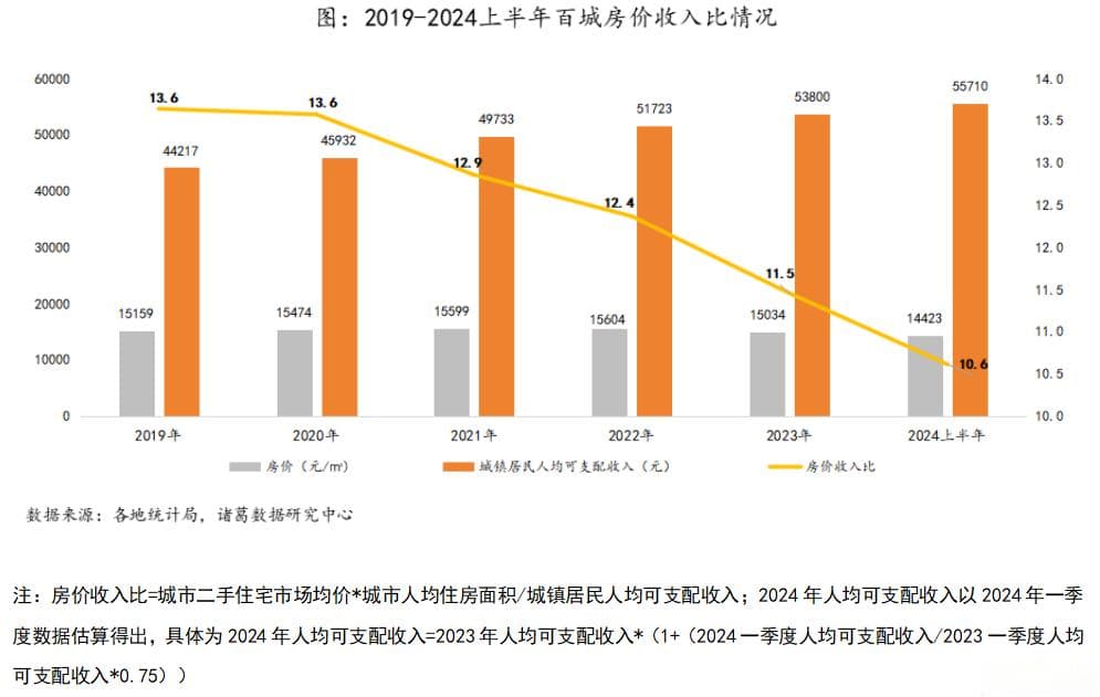 购房压力逐步缓解，上半年百城房价收入比跌破11
