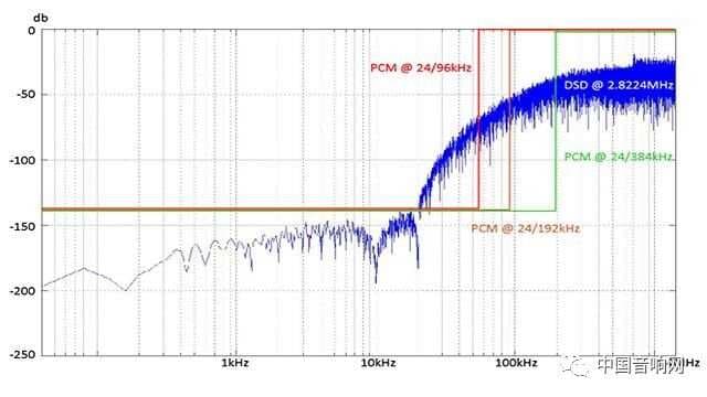 揭开 DSD 的神秘面纱：数字音频编码之争 DSD vs. PCM（下）