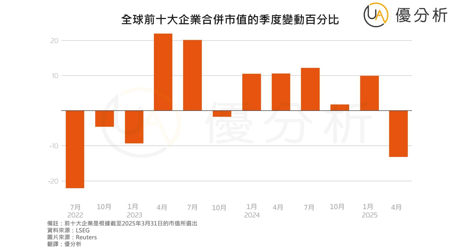 全球股市｜全球前十大企業市值暴跌13%，科技股跌勢最猛！