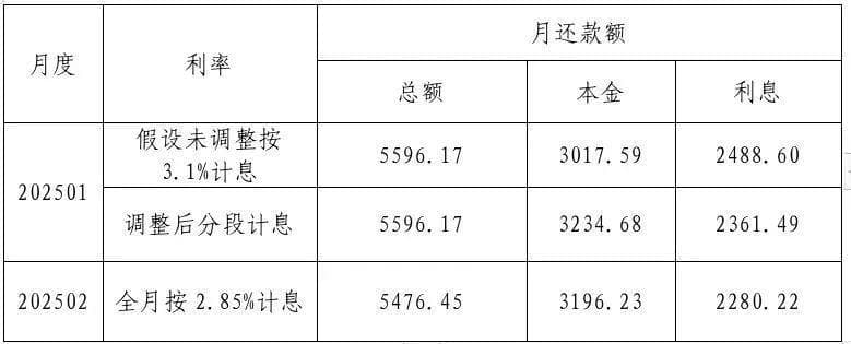 住房公积金贷款利率变动后，首月还款额为啥没有变？答案来了