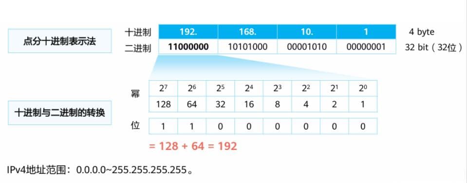 IPV4地址和IPV6地址详解
