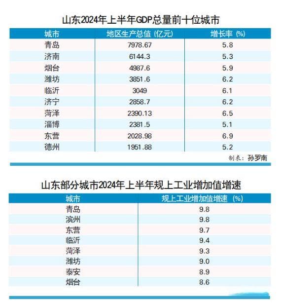山东为何没有超级中学？省实验、历二、胜利一中都不算？山东16市今年上半年GDP！