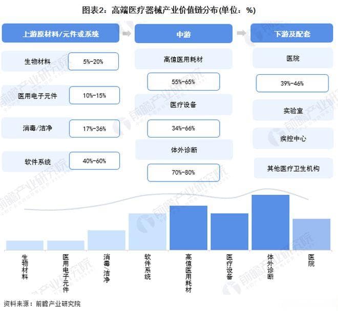 2025-2030年中国高端医疗器械产业价值链分布前瞻