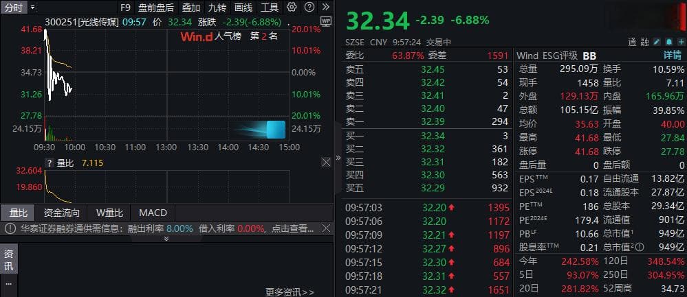 光线传媒股价上演"过山车"：高开15%后逼近跌停，与《哪吒2》票房有何关联？