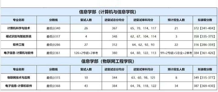 专硕均分358！高分段均被录取！河海大学计算机考研考情分析。