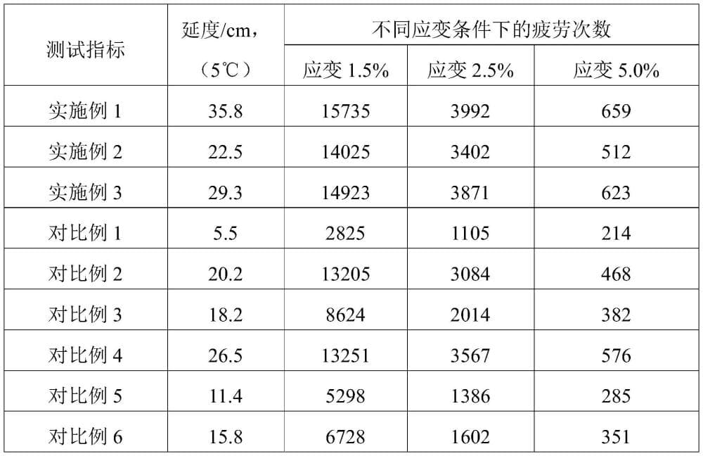 一种低碳再生聚氨酯改性沥青材料及其制备方法