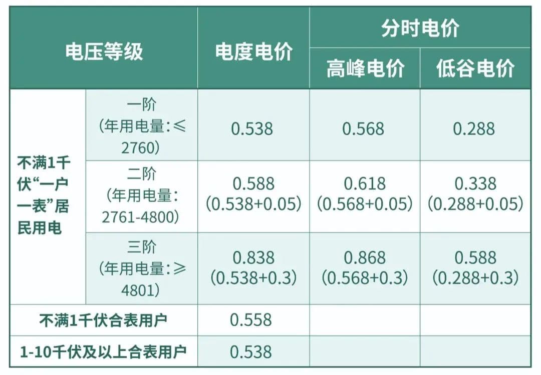 绍兴人家里电费上涨？可能到了“新一档电价”