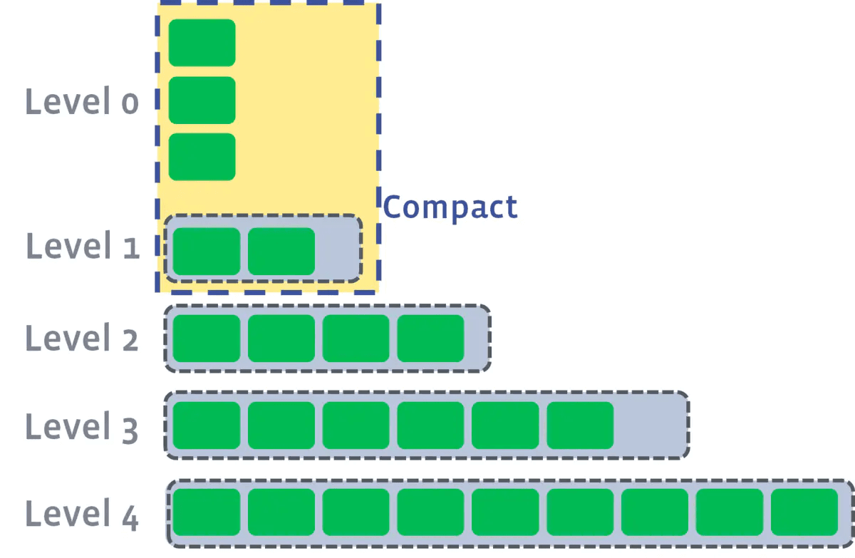 LevelDB之Leveled-Compaction