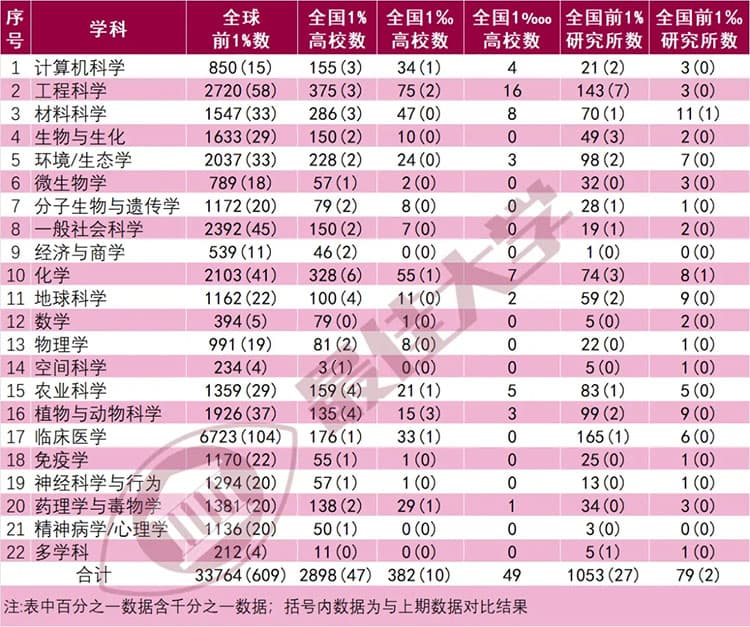 2024年中国大陆高校ESI排名数据发布：495所高校进入全球前1%