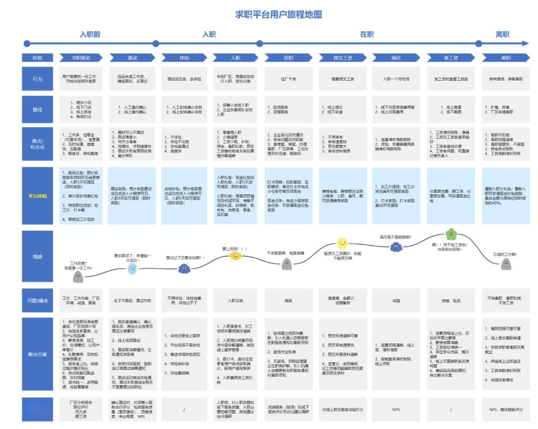 如何绘制「用户旅程图」？这份保姆级教学指南，值得收藏！