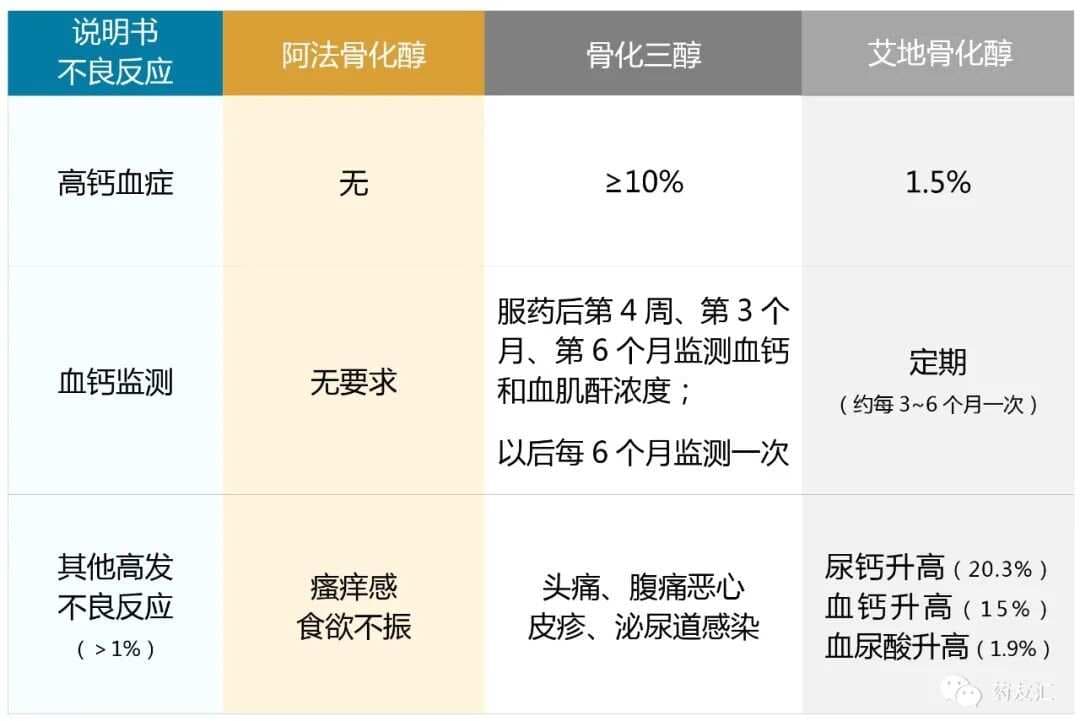 骨质疏松药物解析 | 阿法骨化醇、骨化三醇、艾地骨化醇有何不同？
