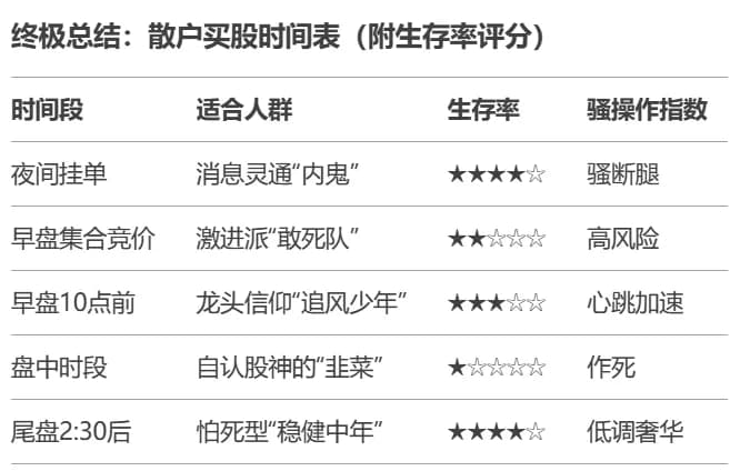 一天中哪个时间段买股票最合适？大数据给你答案！