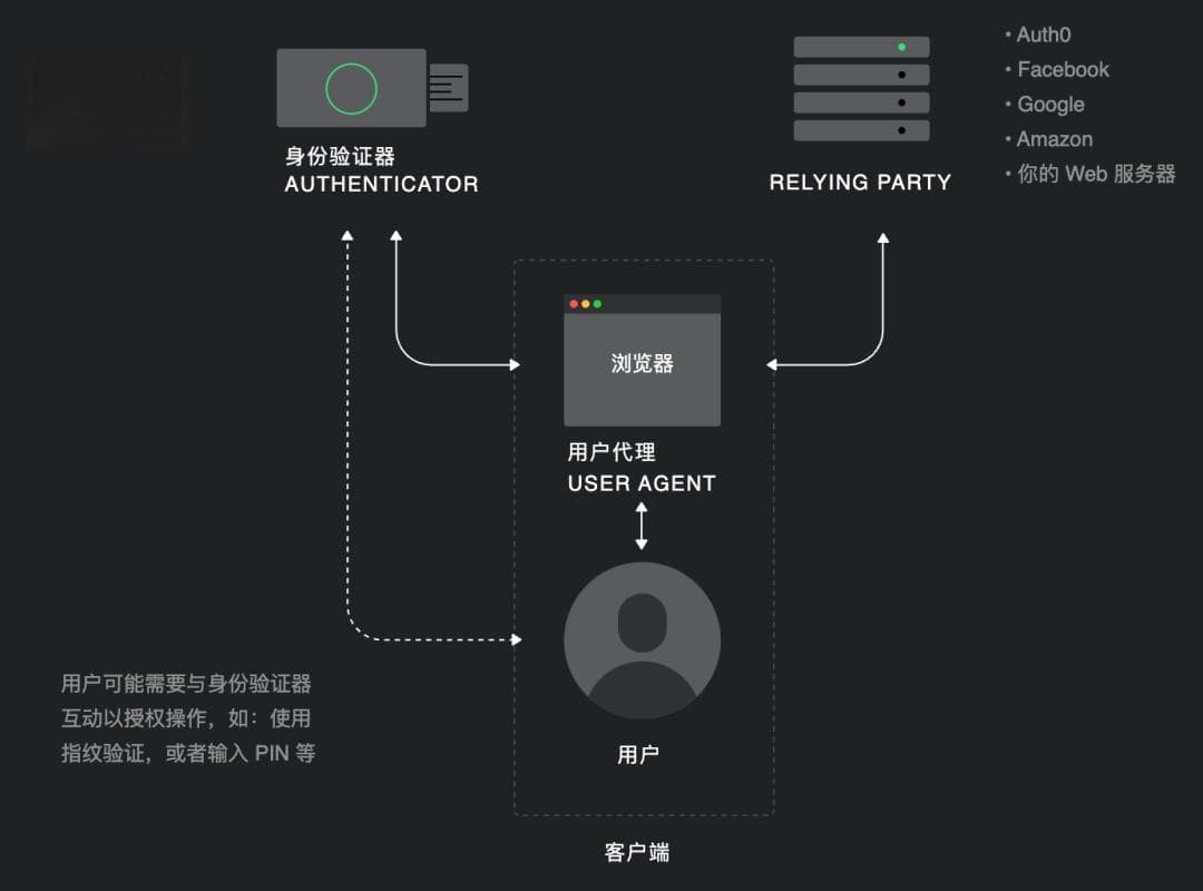 WebAuthn 无密码身份认证