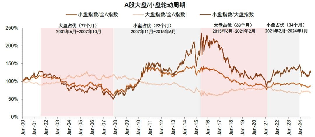 中金：中小盘风格能否继续占优？