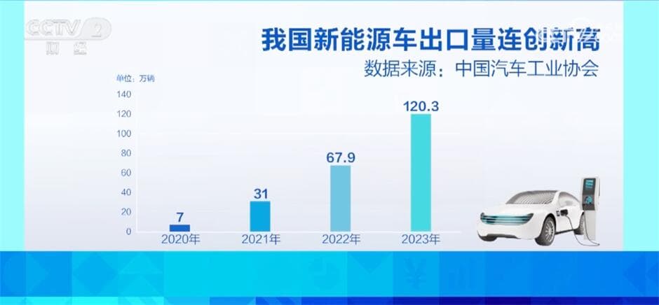 中资企业"新三样"出海推广先进商业模式 助力全球绿色转型