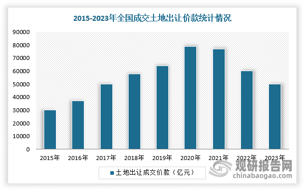 我国土地流转行业分析：供应限制扩面 成交均价下行 房企新增拿地意愿待提振