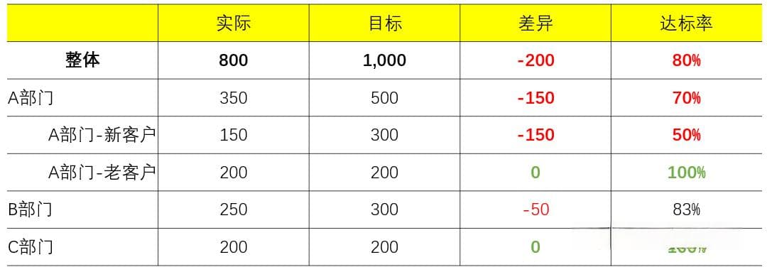 经营分析，如何洞察业务痛点