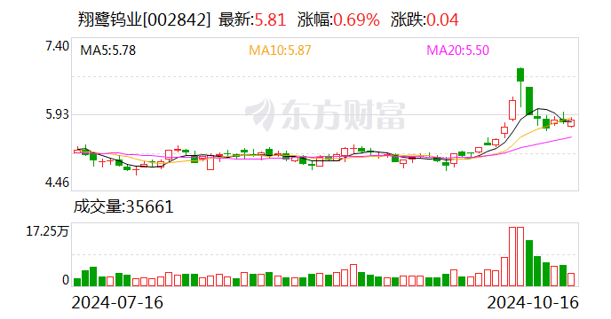 深度 | 翔鹭钨业连续大幅下调转股价，转让股权“套路深”