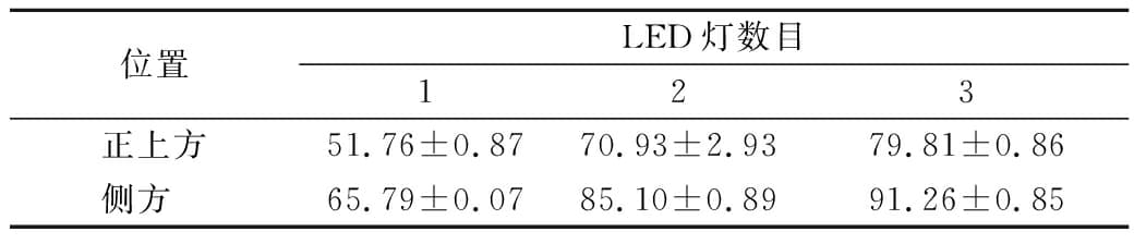 LED深紫外线杀菌特性及其在草莓保鲜中的应用