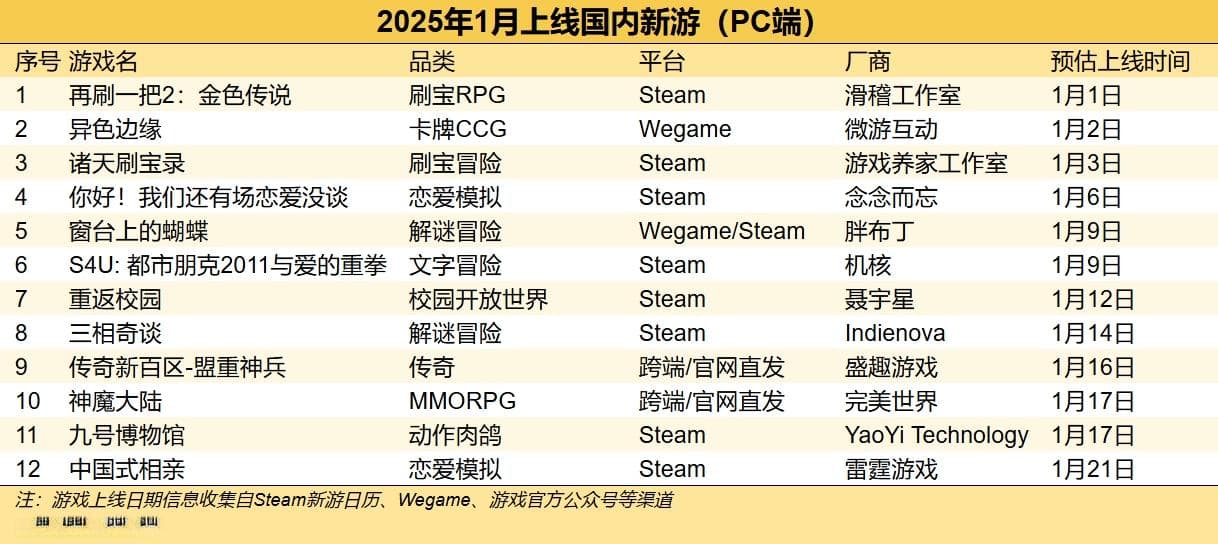 21款手游、12款PC新游定档1月：沐瞳MLBB国服，网易燕云手游领衔