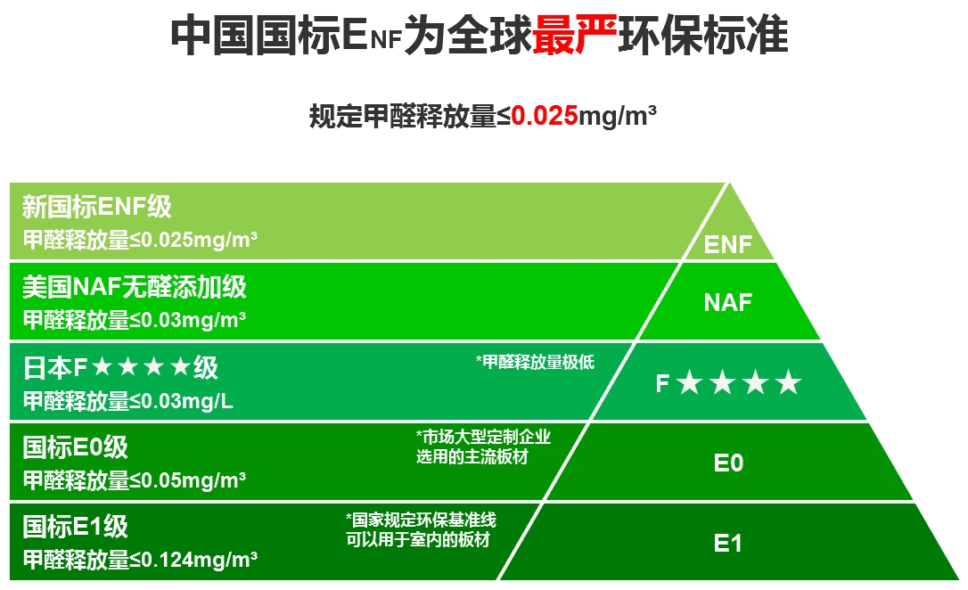 ENF级板材是什么意思？