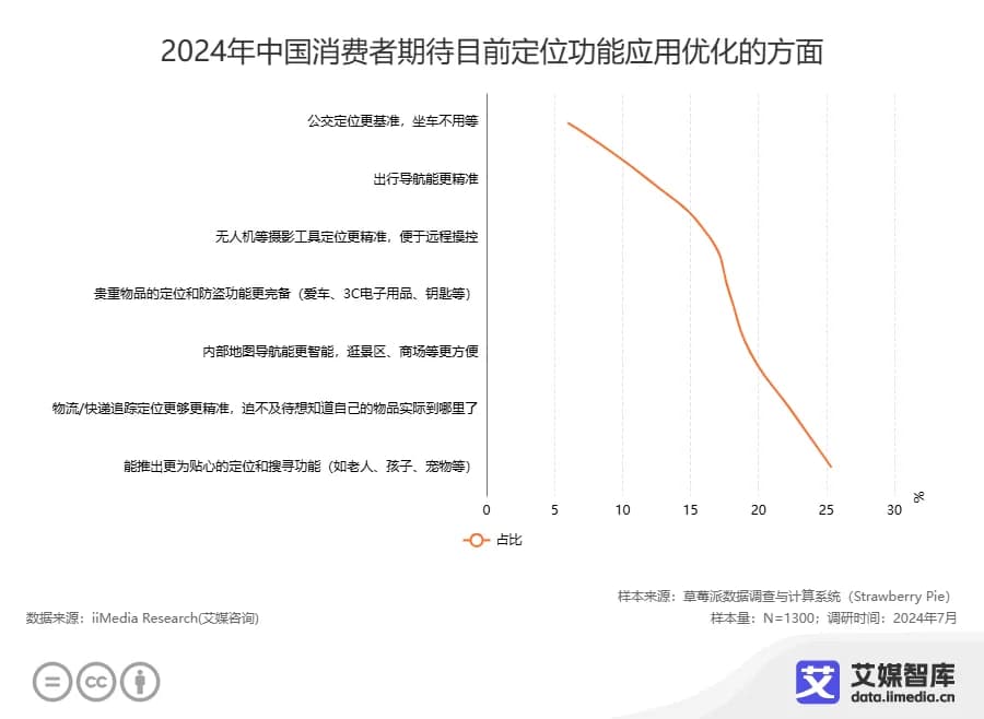 高精定位市场用户调研数据分析：25.37%消费者期待更贴心的定位和搜寻功能
