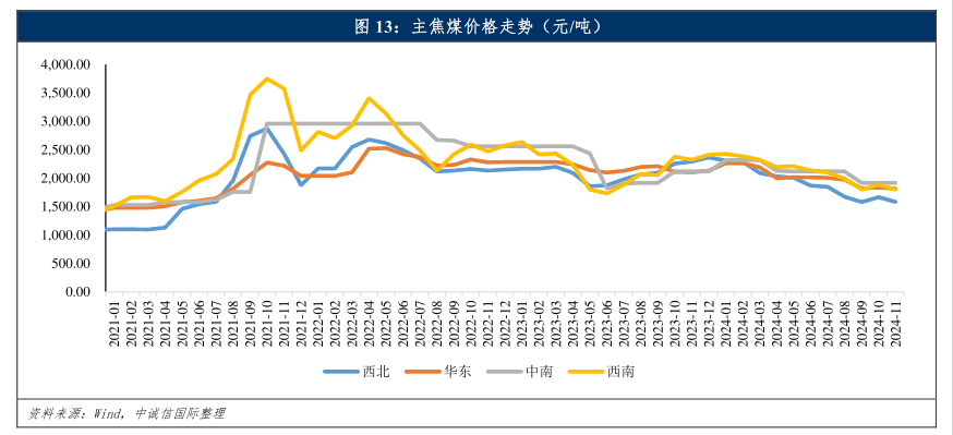 主焦煤价格走势（元/吨）